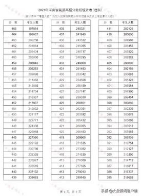 河南省2021年高考成绩一分一段表,河南省2021年高考分数一分一段表