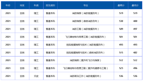 中国消防救援学院在各省各专业的录取分数线是多少？,中国消防救援学院2018年录取分数线是多少