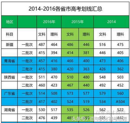 近三年各省市高考录取线对比你的分数在哪个批次？,各地高考历年分数线批次线