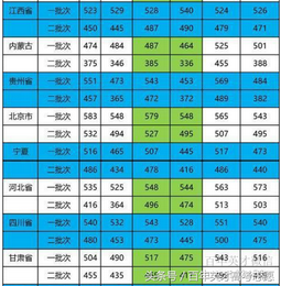 近三年各省市高考录取线对比你的分数在哪个批次？,各地高考历年分数线批次线