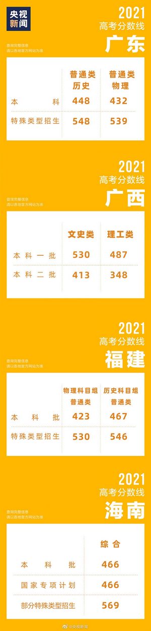 31省区市高考分数线全部公布浙江589分一骑绝尘,2018年浙江高考分数线公布一段线595分