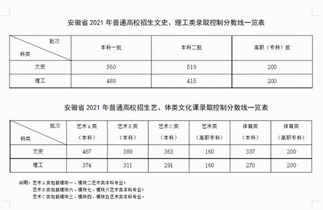 9省高考分数线已公布文科本科线安徽519分吉林335分,高考分数线569分省内都有那些学校