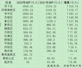 2021年济南区县GDP榜单里的不一样,2021年济南市各区县GDP排名