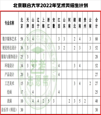 2022年艺术类招生361人北京这所省属重点大学录取需要多少分？,北京2020艺术类录取分数线