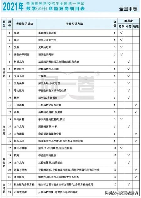 近三年高考全国卷文理数学知识点双向明细表,近五年高考数学双向细目表