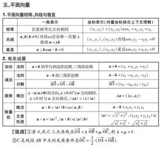 2022高考数学文理科重点知识点全汇总超级详细,2022年高考数学知识点