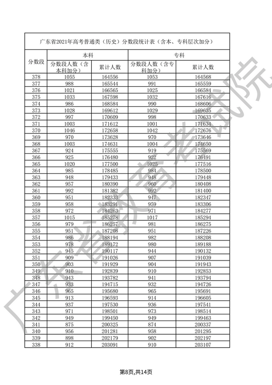 2021年广东高考各分数段数据公布,2021年广东高考各分数段数据公布