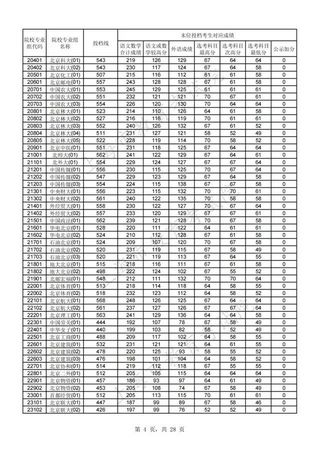 2021年上海市普通高校招生普通批次投档分数线,2021年上海各高校投档分数线