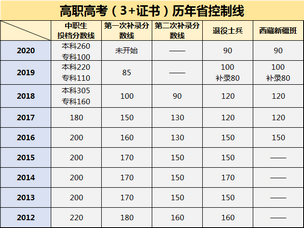 广东省高职高考2020志愿填报常见九大问答,2020年广东省高职高考志愿