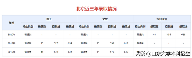 刚刚2021山东省高考分数线公布内附山东大学近三年录取分数,2021年山东高考各大学录取分数线一览表