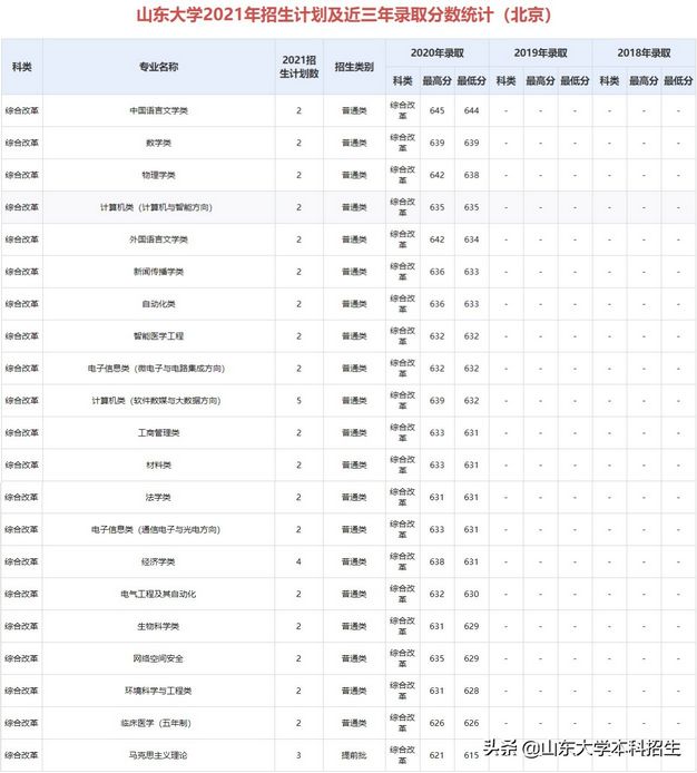 刚刚2021山东省高考分数线公布内附山东大学近三年录取分数,2021年山东高考各大学录取分数线一览表