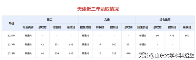 刚刚2021山东省高考分数线公布内附山东大学近三年录取分数,2021年山东高考各大学录取分数线一览表