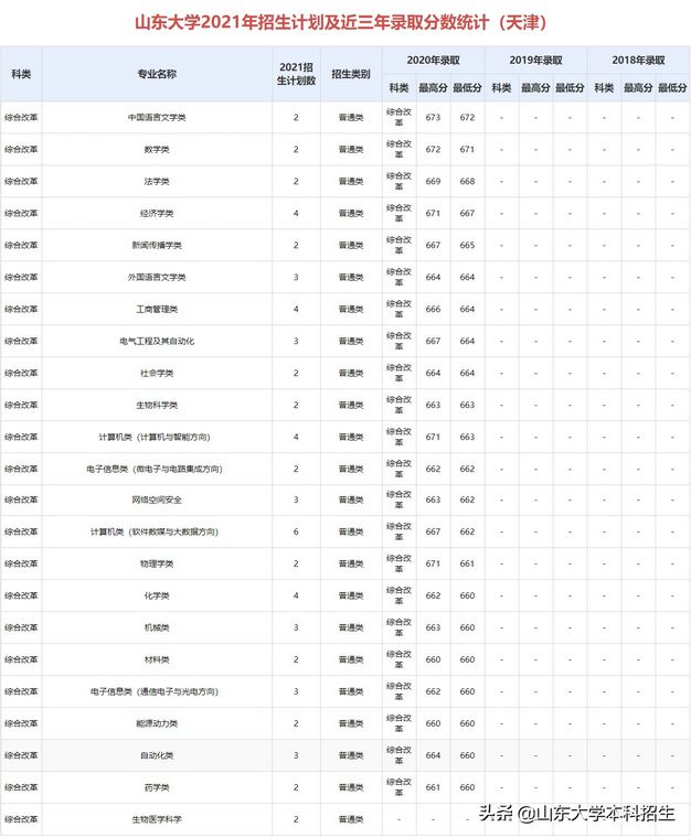 刚刚2021山东省高考分数线公布内附山东大学近三年录取分数,2021年山东高考各大学录取分数线一览表