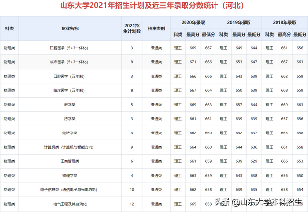 刚刚2021山东省高考分数线公布内附山东大学近三年录取分数,2021年山东高考各大学录取分数线一览表