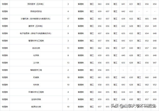 刚刚2021山东省高考分数线公布内附山东大学近三年录取分数,2021年山东高考各大学录取分数线一览表