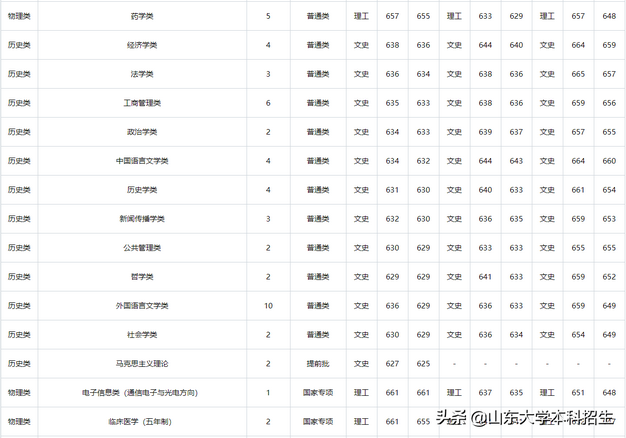 刚刚2021山东省高考分数线公布内附山东大学近三年录取分数,2021年山东高考各大学录取分数线一览表