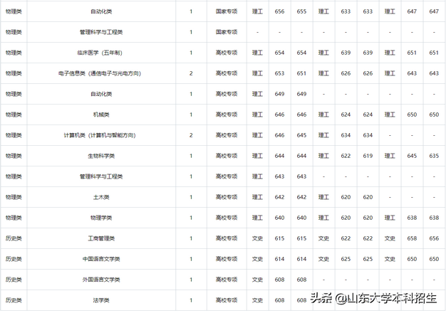 刚刚2021山东省高考分数线公布内附山东大学近三年录取分数,2021年山东高考各大学录取分数线一览表