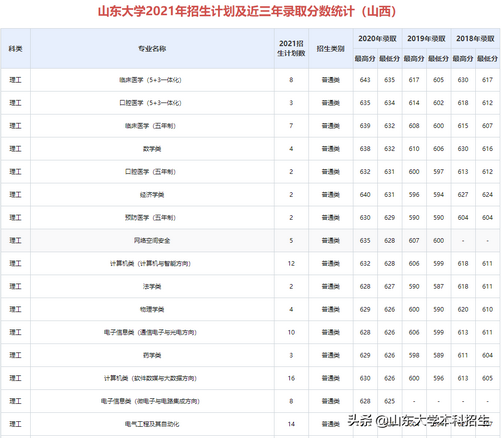 刚刚2021山东省高考分数线公布内附山东大学近三年录取分数,2021年山东高考各大学录取分数线一览表