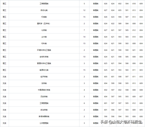 刚刚2021山东省高考分数线公布内附山东大学近三年录取分数,2021年山东高考各大学录取分数线一览表