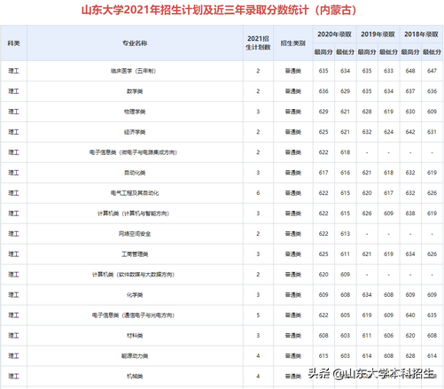 刚刚2021山东省高考分数线公布内附山东大学近三年录取分数,2021年山东高考各大学录取分数线一览表