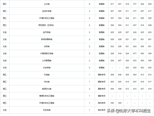 刚刚2021山东省高考分数线公布内附山东大学近三年录取分数,2021年山东高考各大学录取分数线一览表