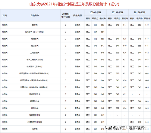 刚刚2021山东省高考分数线公布内附山东大学近三年录取分数,2021年山东高考各大学录取分数线一览表