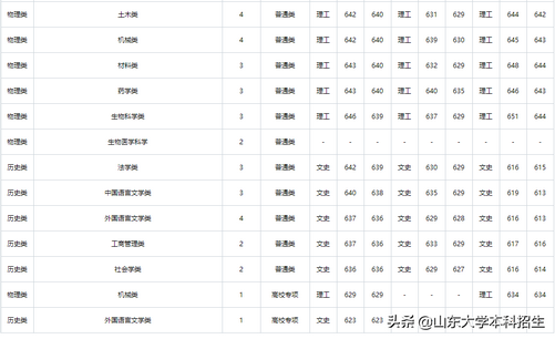 刚刚2021山东省高考分数线公布内附山东大学近三年录取分数,2021年山东高考各大学录取分数线一览表