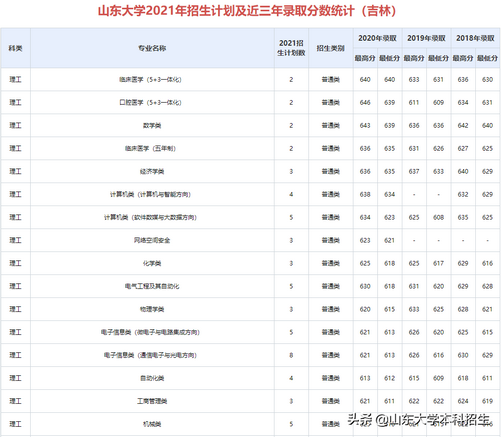 刚刚2021山东省高考分数线公布内附山东大学近三年录取分数,2021年山东高考各大学录取分数线一览表