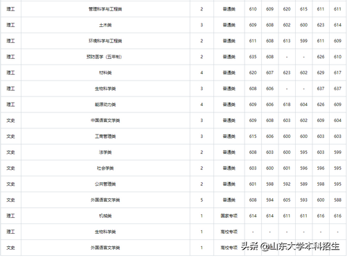 刚刚2021山东省高考分数线公布内附山东大学近三年录取分数,2021年山东高考各大学录取分数线一览表