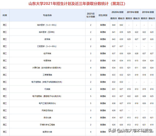 刚刚2021山东省高考分数线公布内附山东大学近三年录取分数,2021年山东高考各大学录取分数线一览表