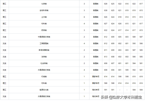 刚刚2021山东省高考分数线公布内附山东大学近三年录取分数,2021年山东高考各大学录取分数线一览表