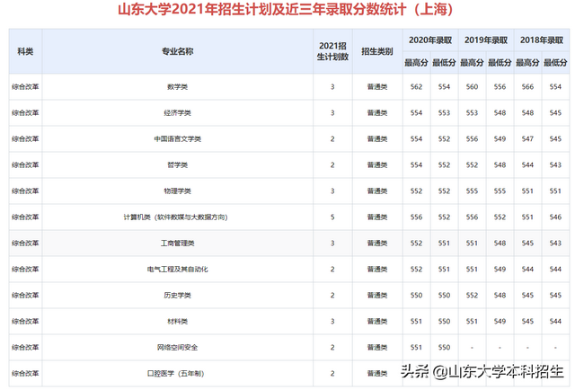 刚刚2021山东省高考分数线公布内附山东大学近三年录取分数,2021年山东高考各大学录取分数线一览表