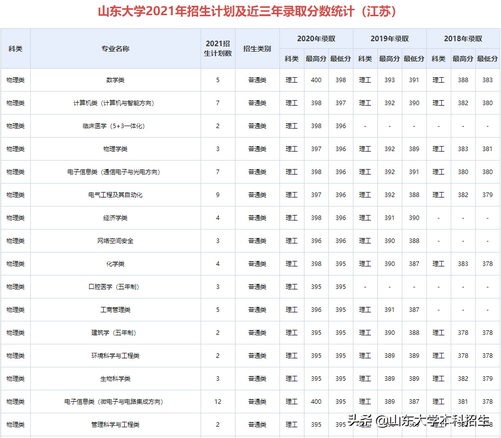 刚刚2021山东省高考分数线公布内附山东大学近三年录取分数,2021年山东高考各大学录取分数线一览表