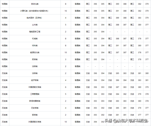 刚刚2021山东省高考分数线公布内附山东大学近三年录取分数,2021年山东高考各大学录取分数线一览表