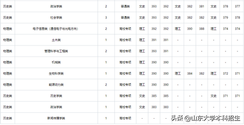 刚刚2021山东省高考分数线公布内附山东大学近三年录取分数,2021年山东高考各大学录取分数线一览表