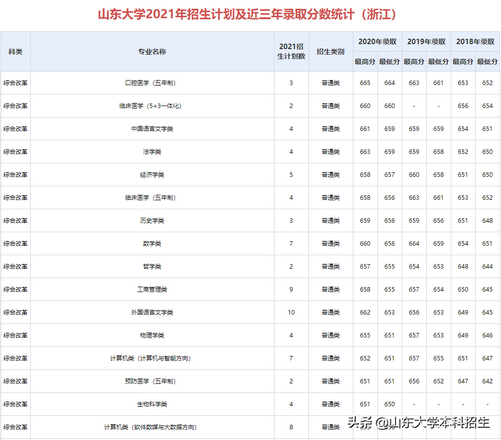 刚刚2021山东省高考分数线公布内附山东大学近三年录取分数,2021年山东高考各大学录取分数线一览表