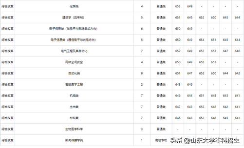 刚刚2021山东省高考分数线公布内附山东大学近三年录取分数,2021年山东高考各大学录取分数线一览表