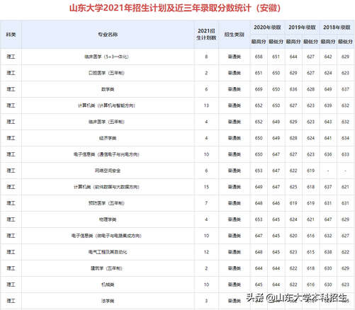 刚刚2021山东省高考分数线公布内附山东大学近三年录取分数,2021年山东高考各大学录取分数线一览表