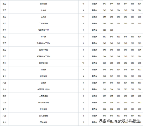 刚刚2021山东省高考分数线公布内附山东大学近三年录取分数,2021年山东高考各大学录取分数线一览表