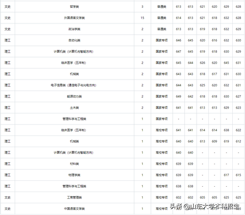 刚刚2021山东省高考分数线公布内附山东大学近三年录取分数,2021年山东高考各大学录取分数线一览表