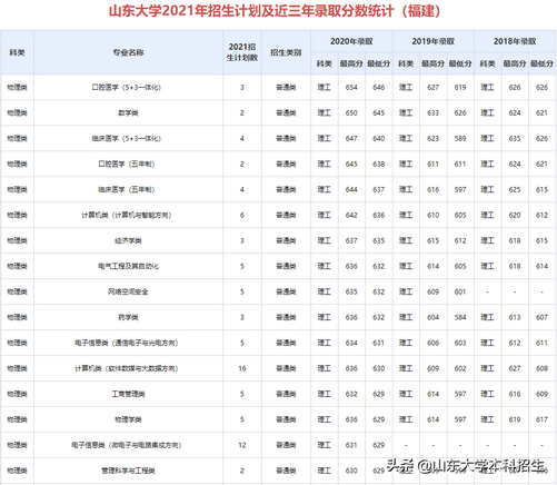 刚刚2021山东省高考分数线公布内附山东大学近三年录取分数,2021年山东高考各大学录取分数线一览表