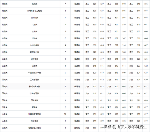 刚刚2021山东省高考分数线公布内附山东大学近三年录取分数,2021年山东高考各大学录取分数线一览表