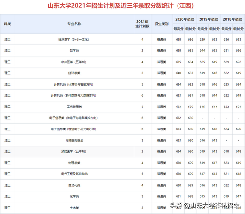 刚刚2021山东省高考分数线公布内附山东大学近三年录取分数,2021年山东高考各大学录取分数线一览表