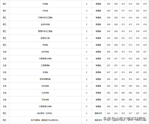 刚刚2021山东省高考分数线公布内附山东大学近三年录取分数,2021年山东高考各大学录取分数线一览表