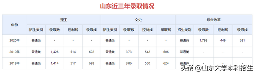 刚刚2021山东省高考分数线公布内附山东大学近三年录取分数,2021年山东高考各大学录取分数线一览表