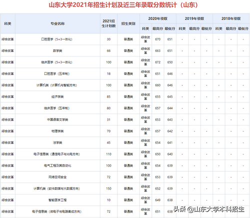 刚刚2021山东省高考分数线公布内附山东大学近三年录取分数,2021年山东高考各大学录取分数线一览表