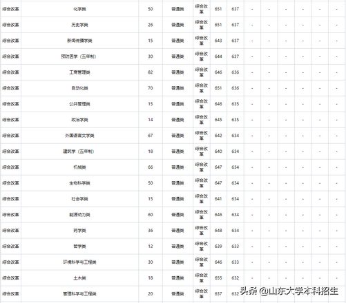 刚刚2021山东省高考分数线公布内附山东大学近三年录取分数,2021年山东高考各大学录取分数线一览表