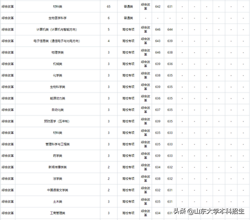 刚刚2021山东省高考分数线公布内附山东大学近三年录取分数,2021年山东高考各大学录取分数线一览表