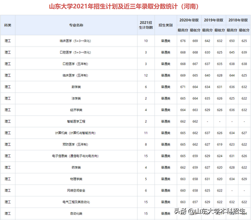 刚刚2021山东省高考分数线公布内附山东大学近三年录取分数,2021年山东高考各大学录取分数线一览表