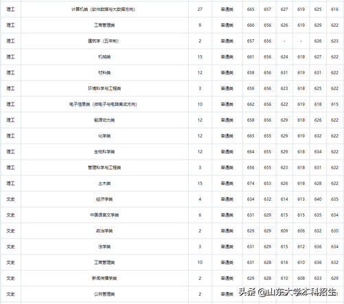 刚刚2021山东省高考分数线公布内附山东大学近三年录取分数,2021年山东高考各大学录取分数线一览表